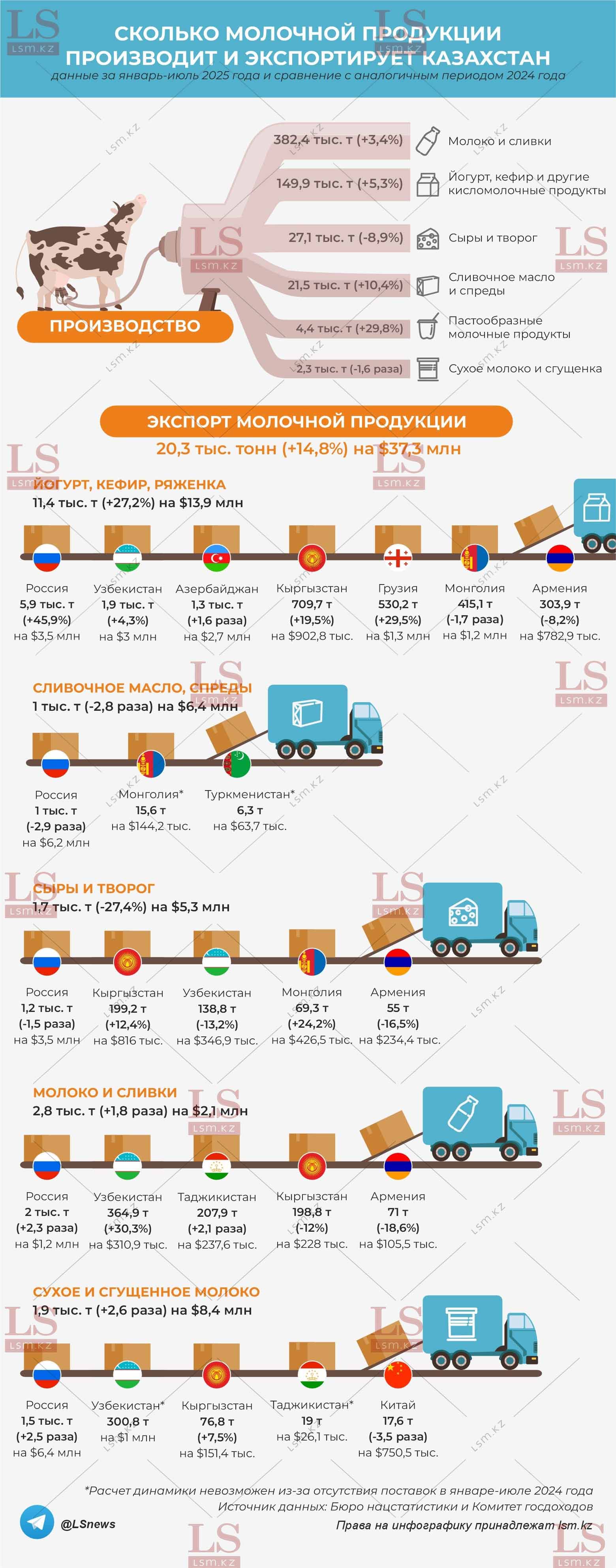 Источник данных: БНС, КГД